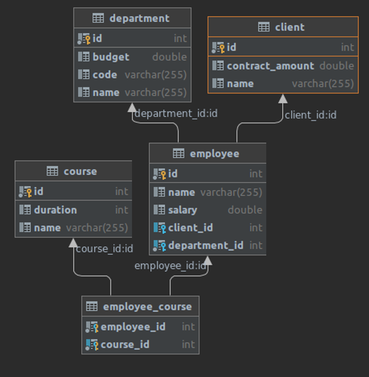 A picture showing the many to many junction table between Course and Employee